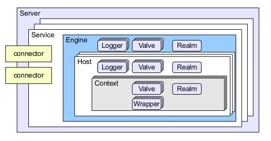 tomcat-components